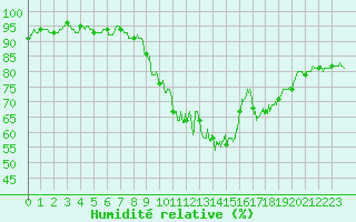 Courbe de l'humidit relative pour Saint-Brieuc (22)