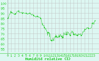 Courbe de l'humidit relative pour Montpellier (34)