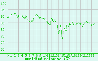 Courbe de l'humidit relative pour Orlans (45)