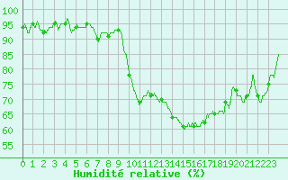 Courbe de l'humidit relative pour Rochefort Saint-Agnant (17)