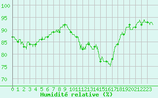 Courbe de l'humidit relative pour Nevers (58)