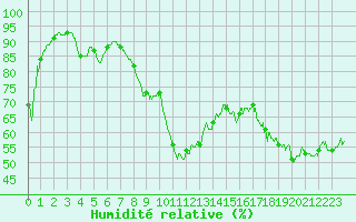 Courbe de l'humidit relative pour Cap Bar (66)