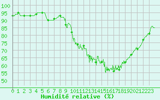Courbe de l'humidit relative pour Evreux (27)