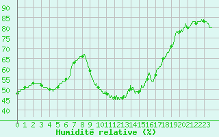 Courbe de l'humidit relative pour Nmes - Courbessac (30)