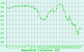 Courbe de l'humidit relative pour Lanvoc (29)