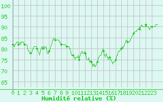 Courbe de l'humidit relative pour Lannion (22)