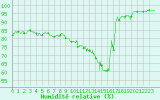 Courbe de l'humidit relative pour Angoulme - Brie Champniers (16)