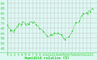 Courbe de l'humidit relative pour Montdardier (30)