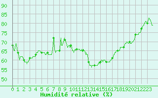 Courbe de l'humidit relative pour Cap de la Hve (76)