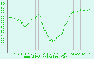 Courbe de l'humidit relative pour Cap Pertusato (2A)