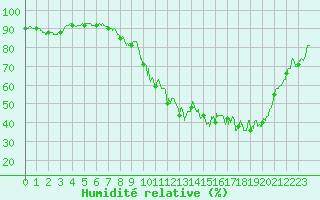 Courbe de l'humidit relative pour Orlans (45)