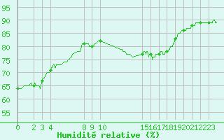 Courbe de l'humidit relative pour Boulogne (62)