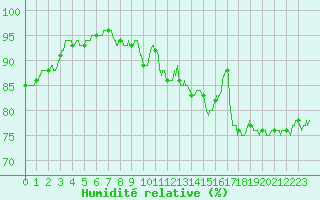 Courbe de l'humidit relative pour Chteaudun (28)