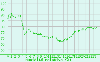 Courbe de l'humidit relative pour Paris - Montsouris (75)