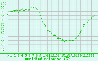 Courbe de l'humidit relative pour Cambrai / Epinoy (62)