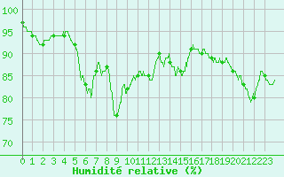 Courbe de l'humidit relative pour Nantes (44)