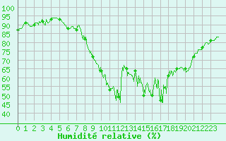 Courbe de l'humidit relative pour Ploudalmezeau (29)