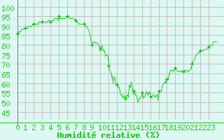 Courbe de l'humidit relative pour Mont-de-Marsan (40)