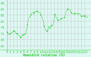 Courbe de l'humidit relative pour Paris - Montsouris (75)