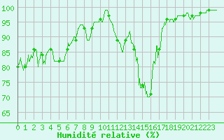 Courbe de l'humidit relative pour Aubenas - Lanas (07)