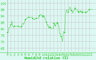 Courbe de l'humidit relative pour Civray (86)