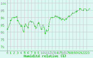 Courbe de l'humidit relative pour Chteaudun (28)