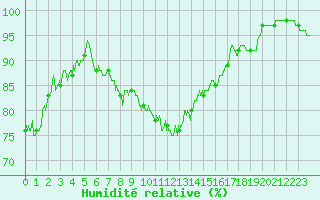 Courbe de l'humidit relative pour Albi (81)