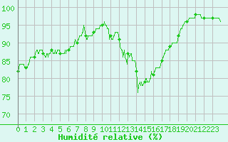 Courbe de l'humidit relative pour Cherbourg (50)