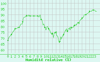 Courbe de l'humidit relative pour Ile d'Yeu - Saint-Sauveur (85)