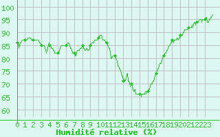 Courbe de l'humidit relative pour Alenon (61)