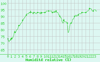 Courbe de l'humidit relative pour Melun (77)