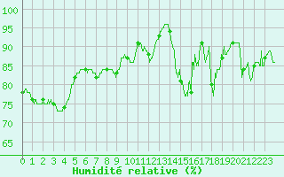Courbe de l'humidit relative pour Abbeville (80)