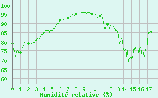 Courbe de l'humidit relative pour Muret (31)