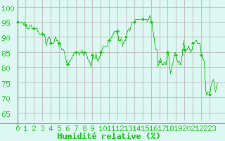 Courbe de l'humidit relative pour Abbeville (80)