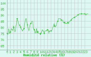 Courbe de l'humidit relative pour Le Touquet (62)