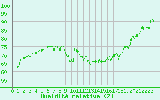 Courbe de l'humidit relative pour Leucate (11)