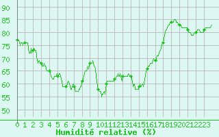 Courbe de l'humidit relative pour Bastia (2B)