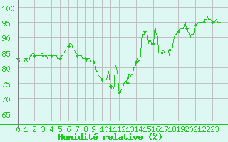 Courbe de l'humidit relative pour Poitiers (86)