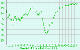 Courbe de l'humidit relative pour Rochefort Saint-Agnant (17)
