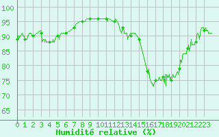 Courbe de l'humidit relative pour Saint-Girons (09)