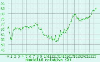 Courbe de l'humidit relative pour Cap Corse (2B)