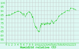 Courbe de l'humidit relative pour Alistro (2B)