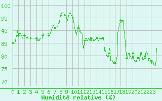 Courbe de l'humidit relative pour Cap Bar (66)