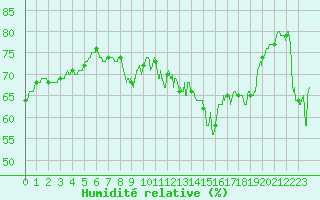 Courbe de l'humidit relative pour Cap Corse (2B)