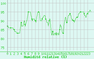 Courbe de l'humidit relative pour Laval (53)