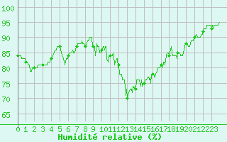 Courbe de l'humidit relative pour Auxerre-Perrigny (89)