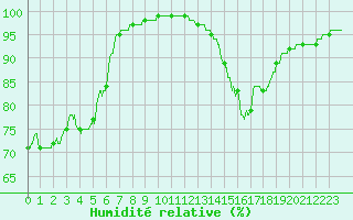 Courbe de l'humidit relative pour Villacoublay (78)
