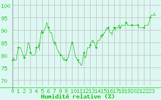 Courbe de l'humidit relative pour Bergerac (24)