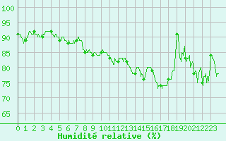 Courbe de l'humidit relative pour Dole-Tavaux (39)