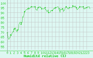 Courbe de l'humidit relative pour Saint-Girons (09)